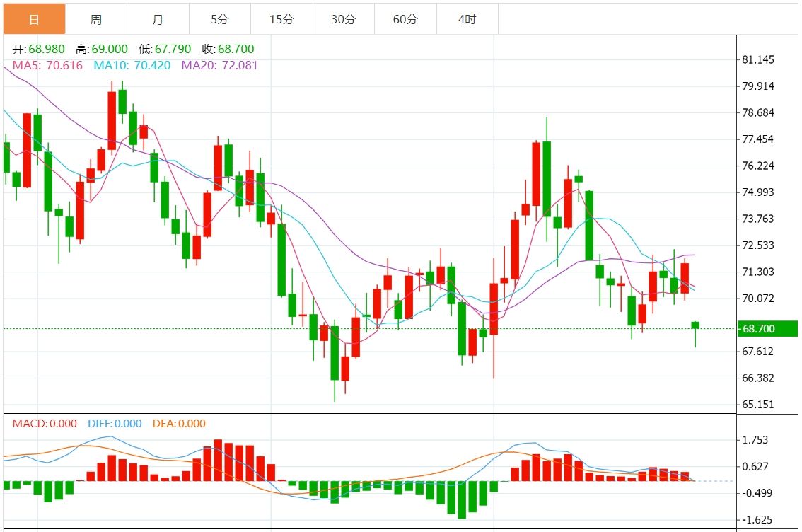 2024年10月28日原油交易提醒：中东地缘政治局势支撑油价，上涨潜力有限