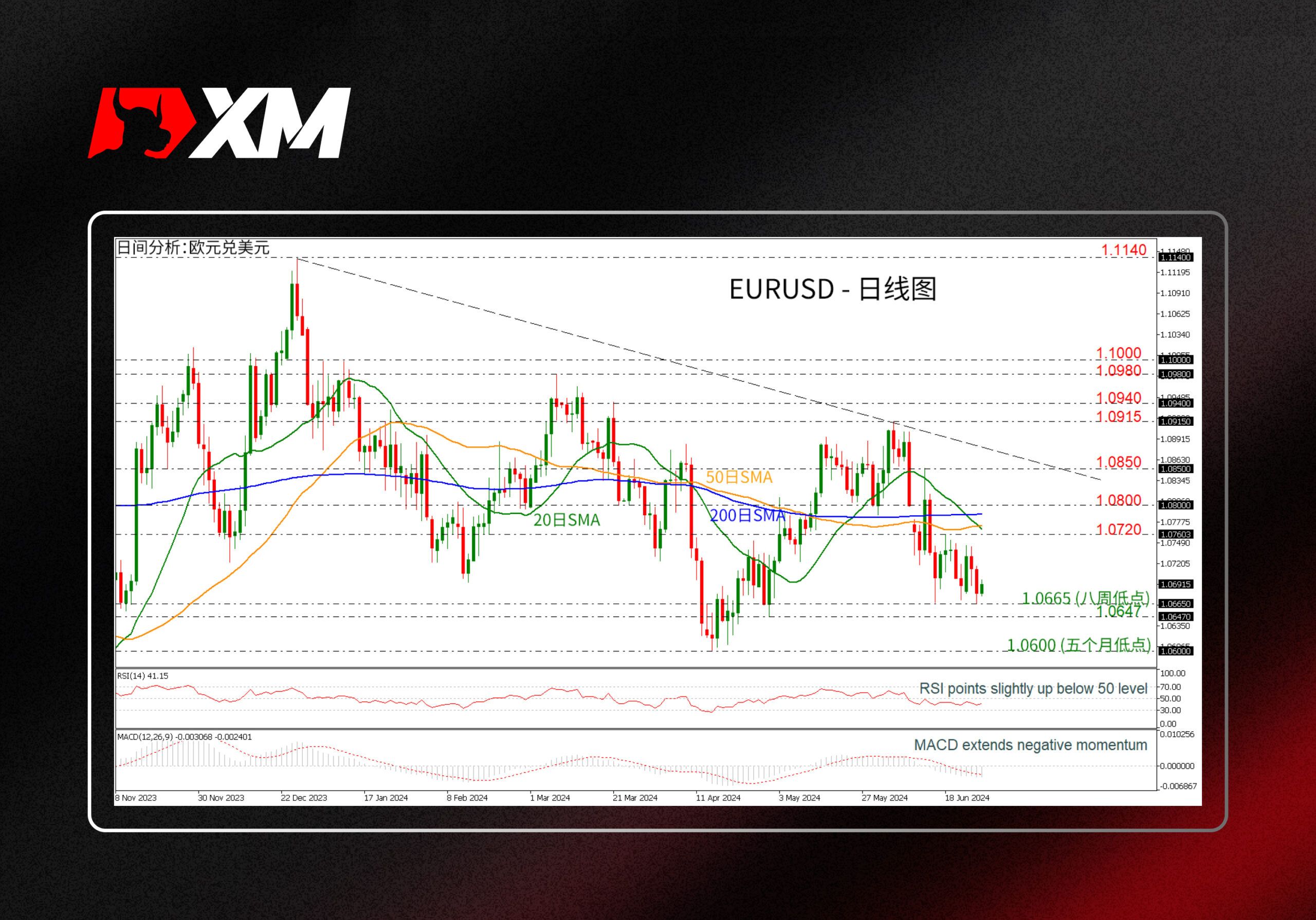 XM官网:技术分析 – EURUSD触及八周低点后小幅上扬