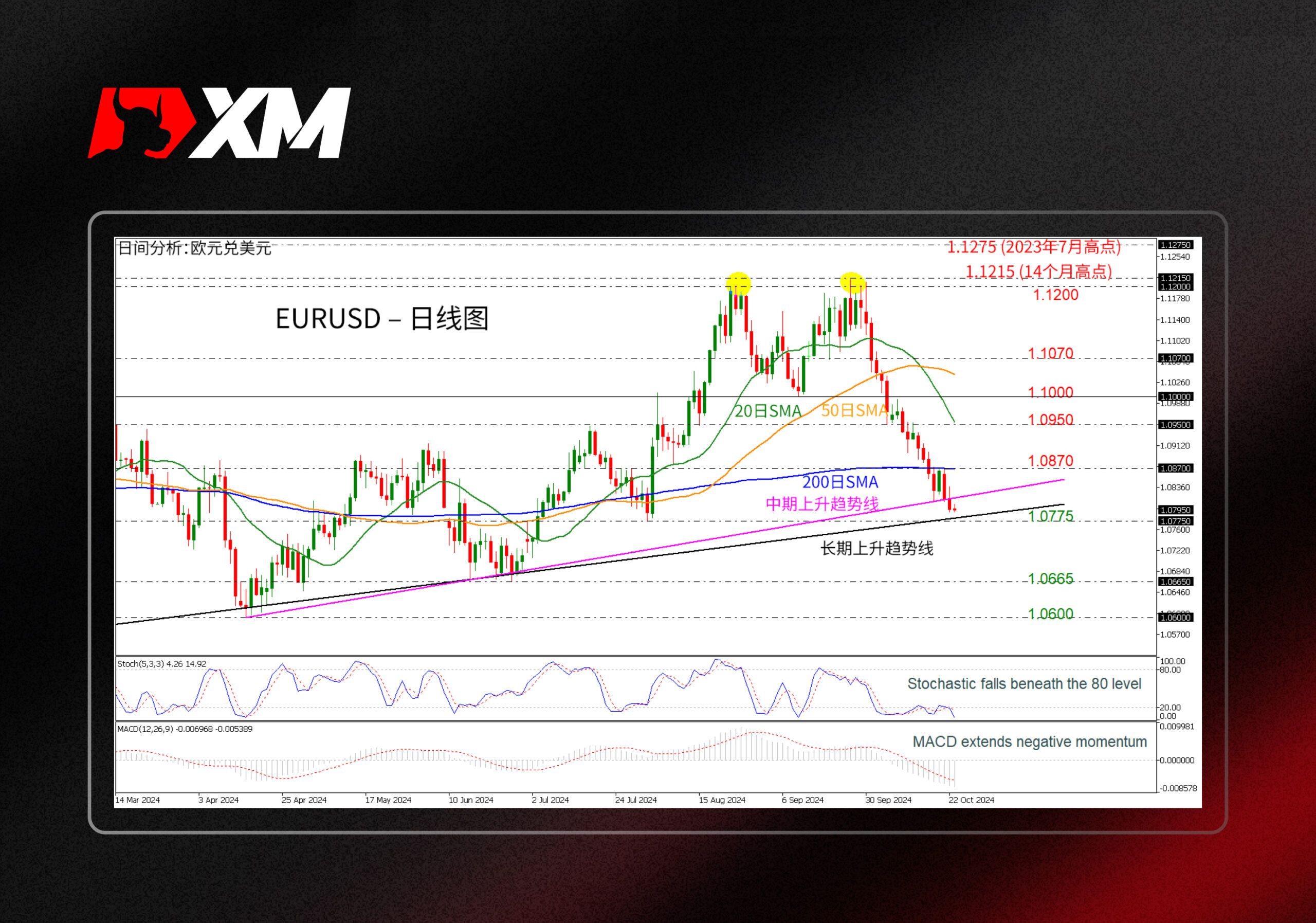 XM官网:技术分析 – EURUSD跌破1.0800关键水平