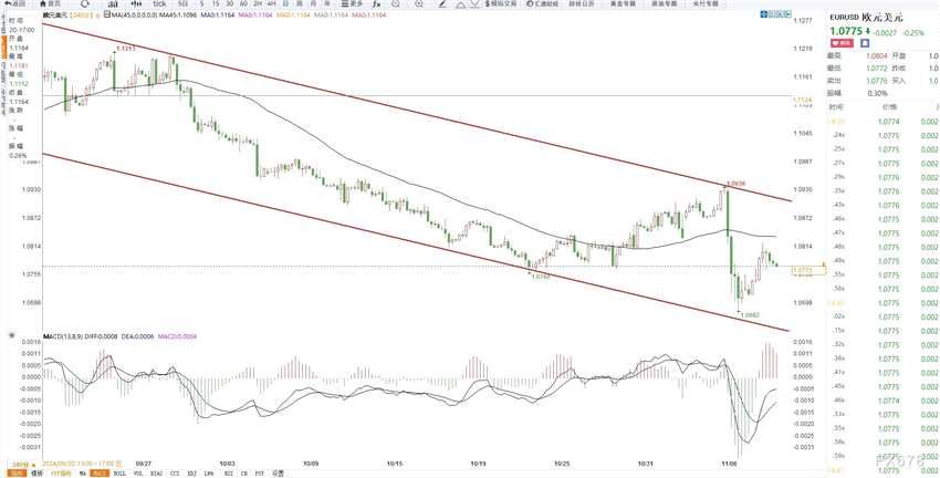 11月8日交易机会之欧元兑美元技术分析(2024年11月08日)
