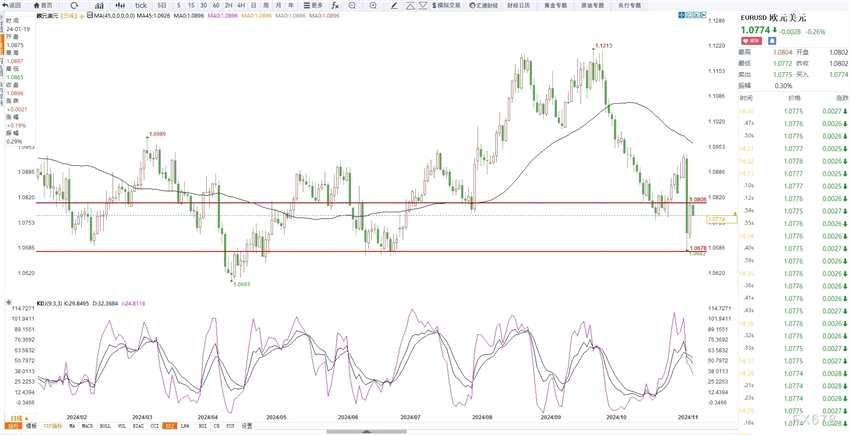 11月8日交易机会之欧元兑美元技术分析(2024年11月08日)