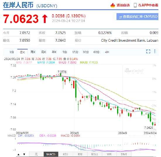 潘功胜：国内外货币政策周期差收敛 人民币汇率外部压力明显减轻(2024年11月20日)