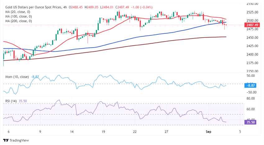 分析师：黄金近期有望延续跌势，卖家目前在2500关口附近(2024年11月22日)