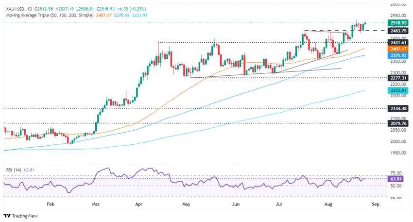 金价小幅走弱，关注2500-2531区域突破情况(2024年12月02日)