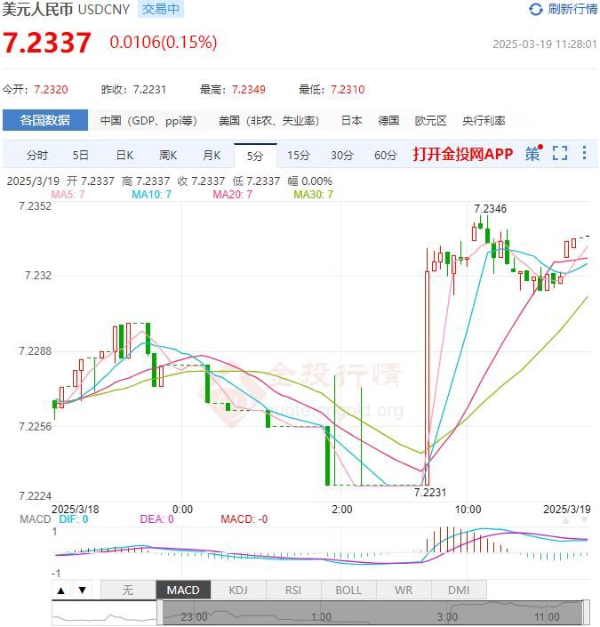 2025年03月19日：3月19日人民币对美元中间价报7.1697 较前一交易日上调36个基点