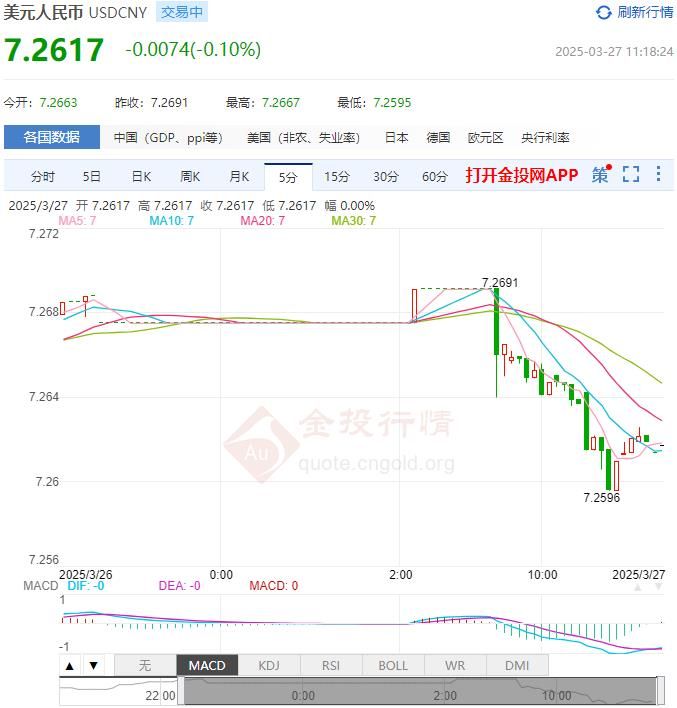 2025年03月27日：3月27日人民币对美元中间价报7.1763 较前一交易日下调9个基点